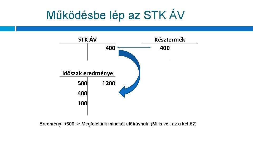 Működésbe lép az STK ÁV 400 Időszak eredménye 500 1200 400 100 Késztermék 400
