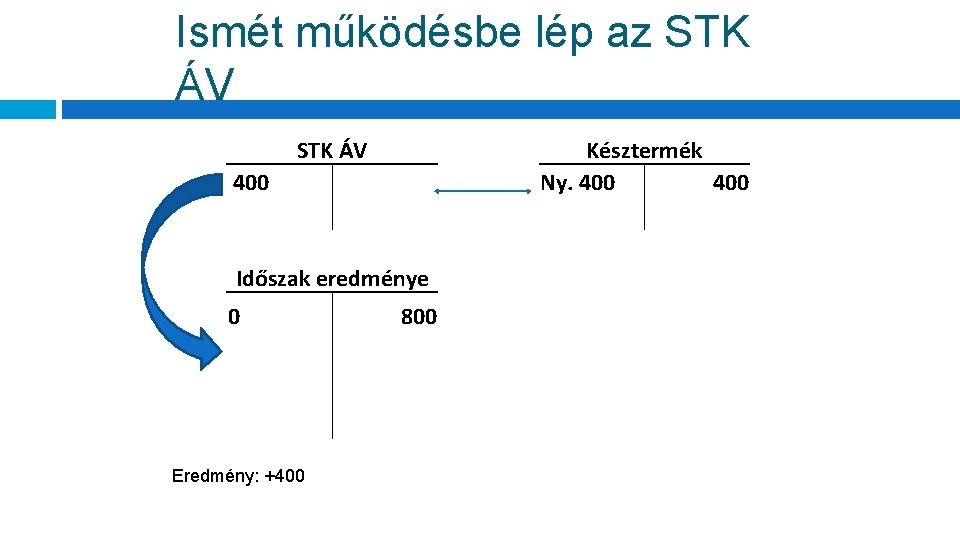 Ismét működésbe lép az STK ÁV Késztermék Ny. 400 400 Időszak eredménye 0 800