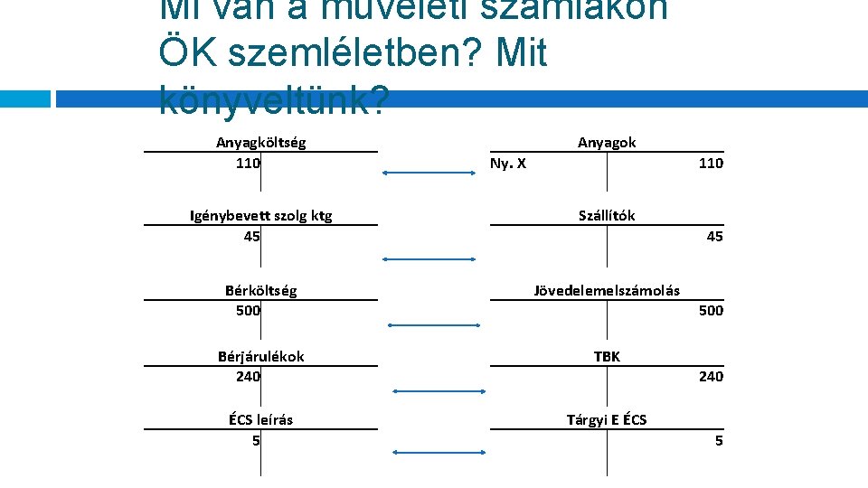 Mi van a műveleti számlákon ÖK szemléletben? Mit könyveltünk? Anyagköltség 110 Igénybevett szolg ktg