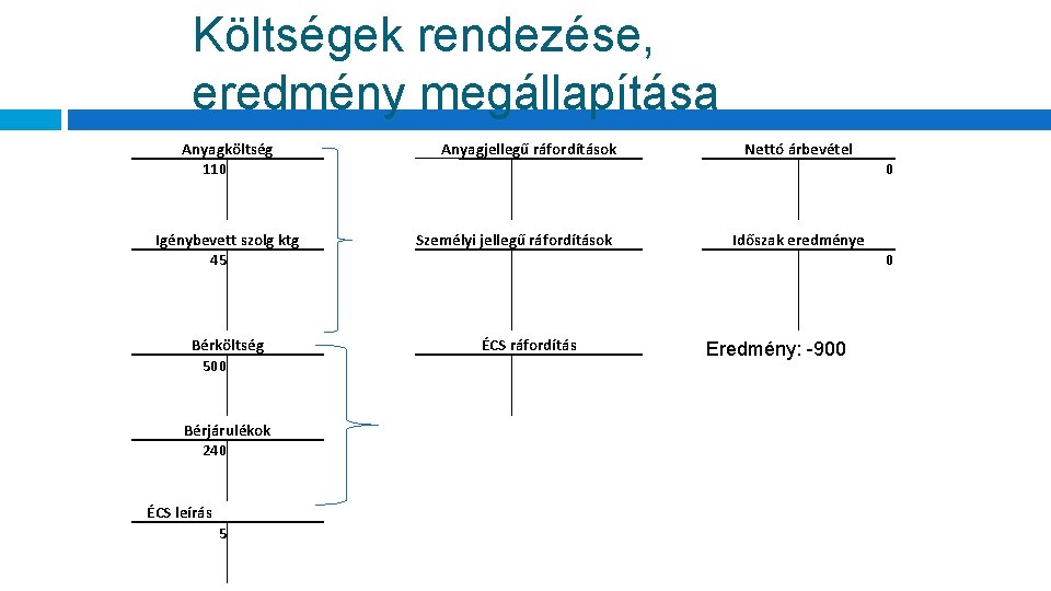 Költségek rendezése, eredmény megállapítása Anyagköltség 110 Anyagjellegű ráfordítások 110 Igénybevett szolg ktg 45 Bérköltség