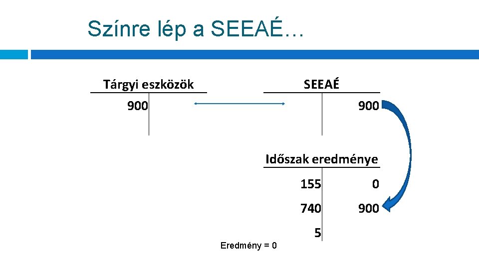 Színre lép a SEEAÉ… Tárgyi eszközök 900 SEEAÉ 900 Időszak eredménye 155 0 740