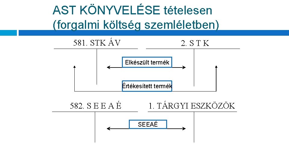 AST KÖNYVELÉSE tételesen (forgalmi költség szemléletben) 581. STK ÁV 2. S T K Elkészült