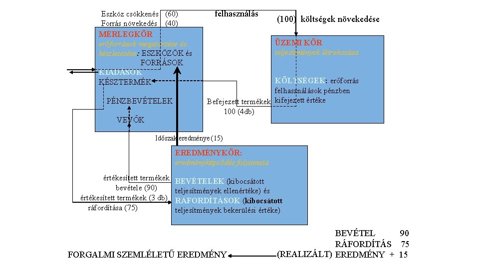 Eszköz csökkenés (60) Forrás növekedés (40) MÉRLEGKÖR erőforrások megszerzése és készletezése: ESZKÖZÖK és FORRÁSOK