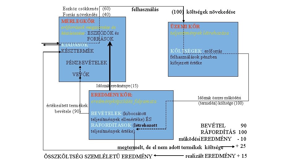 Eszköz csökkenés (60) Forrás növekedés (40) MÉRLEGKÖR erőforrások megszerzése és készletezése: ESZKÖZÖK és FORRÁSOK