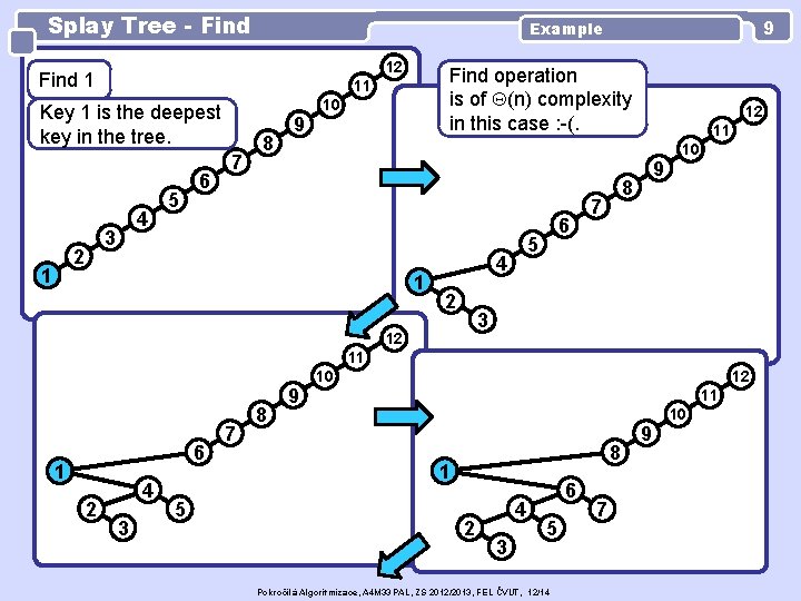 Splay Tree - Find 12 Find 1 1 4 3 2 Find operation is