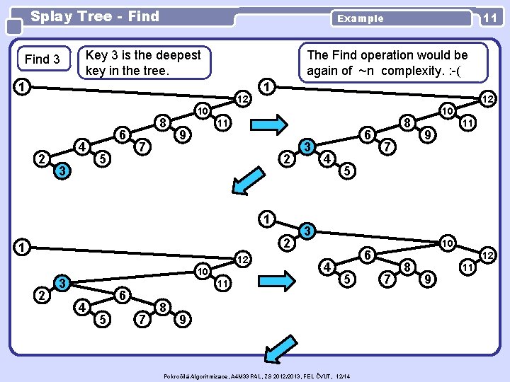 Splay Tree - Find 3 The Find operation would be again of ~n complexity.