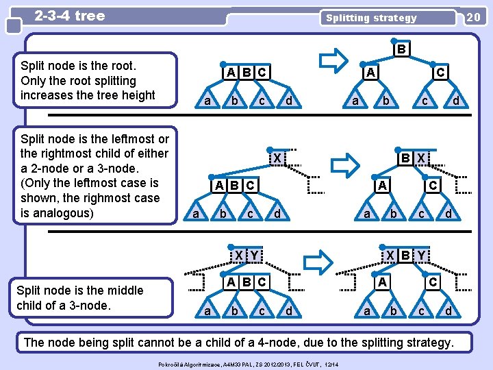 2 -3 -4 tree 20 Splitting strategy B Split node is the root. Only