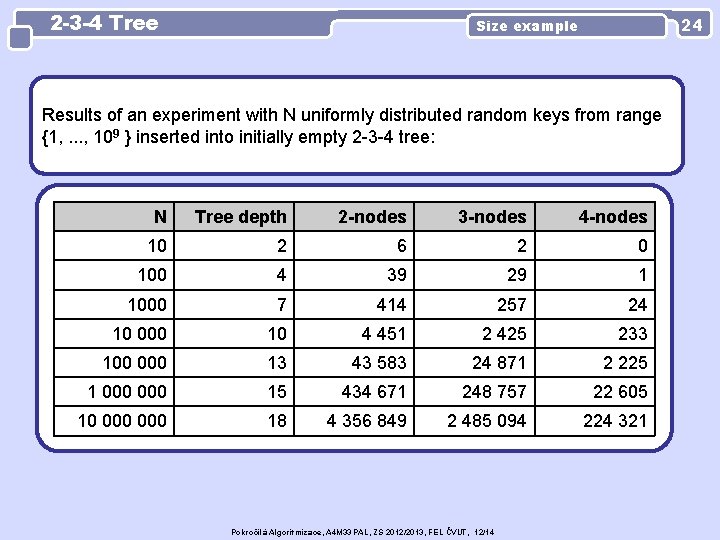2 -3 -4 Tree 24 Size example Results of an experiment with N uniformly