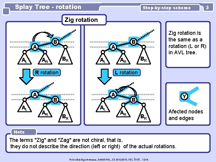Splay Tree - rotation Step-by-step scheme 3 Zig rotation B A AL AL R