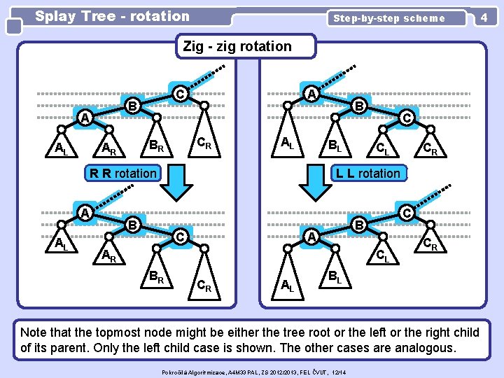 Splay Tree - rotation Step-by-step scheme Zig - zig rotation B A AL C
