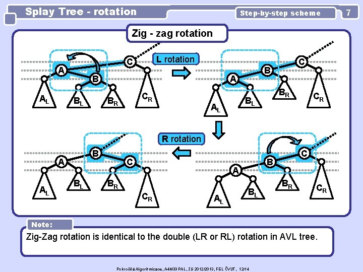Splay Tree - rotation Step-by-step scheme Zig - zag rotation A AL L rotation