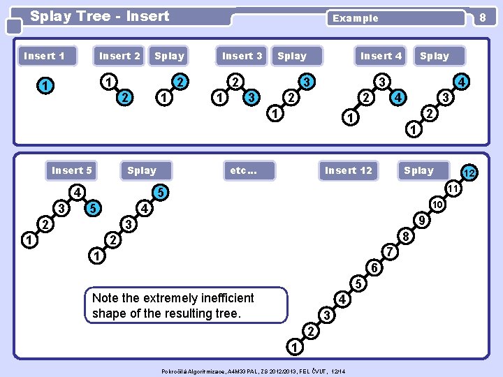 Splay Tree - Insert 1 Insert 2 Splay 1 1 Insert 3 2 2