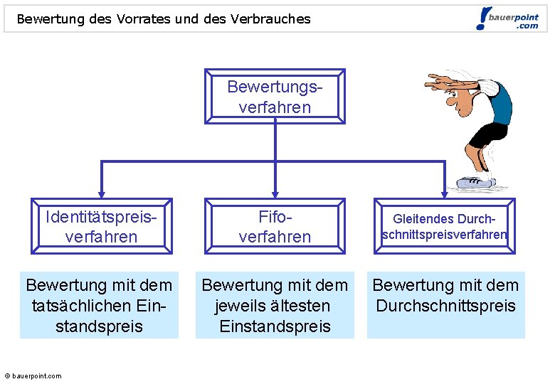 Bewertung des Vorrates und des Verbrauches © bauerpoint. com Bewertungsverfahren Identitätspreisverfahren Fifoverfahren Gleitendes Durchschnittspreisverfahren