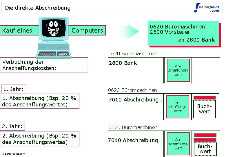 Die direkte Abschreibung Kauf eines © bauerpoint. com 0620 Büromaschinen 2500 Vorsteuer an 2800