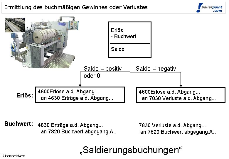 Ermittlung des buchmäßigen Gewinnes oder Verlustes © bauerpoint. com Erlös - Buchwert Saldo =