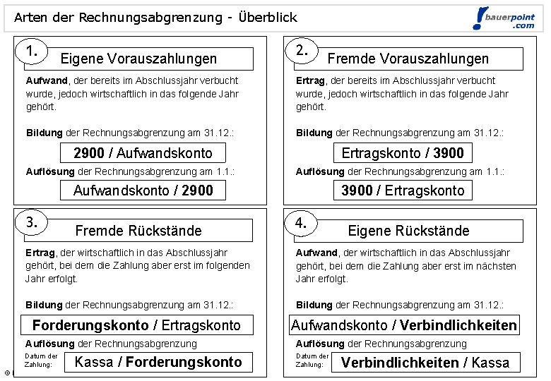 Arten der Rechnungsabgrenzung - Überblick 1. Eigene Vorauszahlungen 2. © bauerpoint. com Fremde Vorauszahlungen