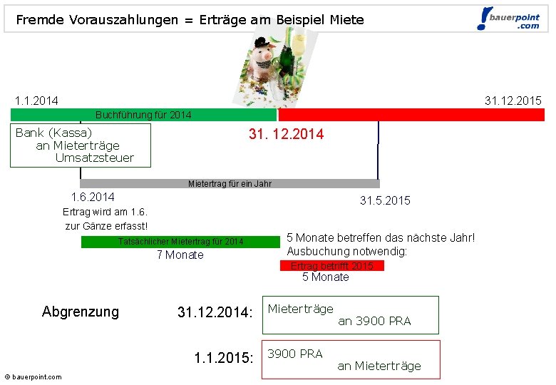 Fremde Vorauszahlungen = Erträge am Beispiel Miete 1. 1. 2014 31. 12. 2015 Buchführung