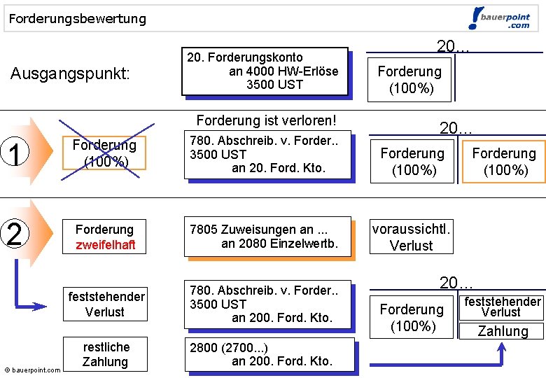 Forderungsbewertung Ausgangspunkt: © bauerpoint. com 20. Forderungskonto an 4000 HW-Erlöse 3500 UST Forderung ist