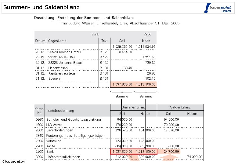 Summen- und Saldenbilanz © bauerpoint. com 
