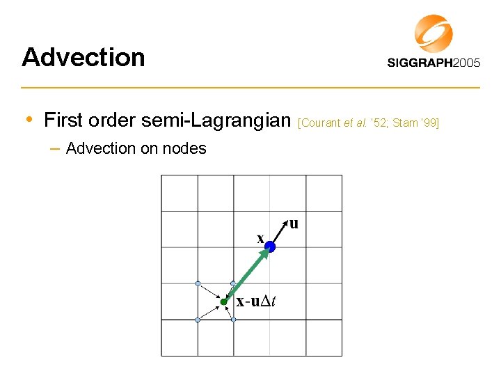 Advection • First order semi-Lagrangian [Courant et al. ’ 52; Stam ‘ 99] –