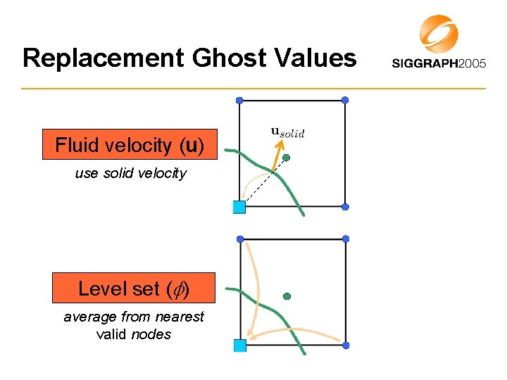 Replacement Ghost Values Fluid velocity (u) use solid velocity Level set ( ) average