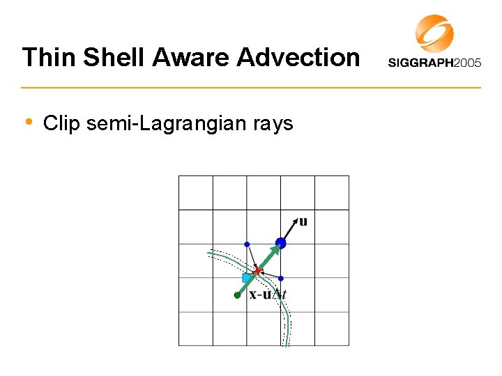 Thin Shell Aware Advection • Clip semi-Lagrangian rays 
