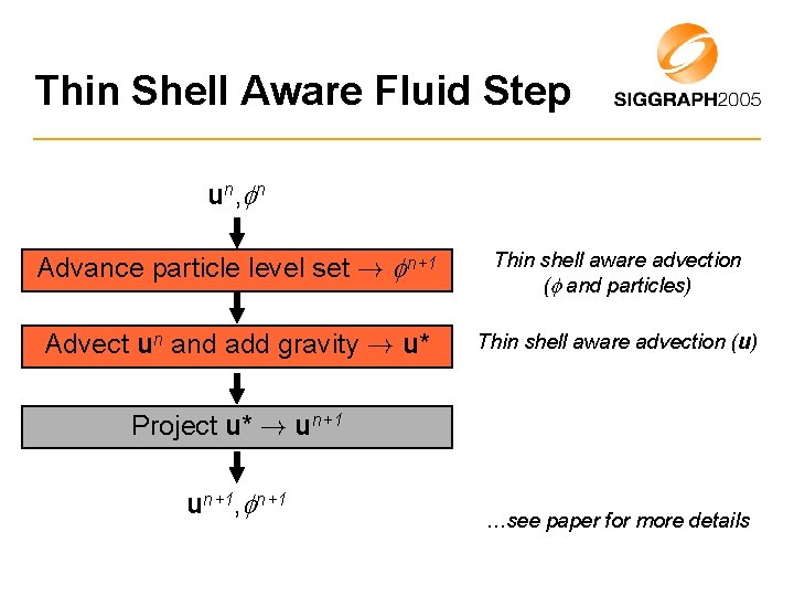 Thin Shell Aware Fluid Step u n, n Advance particle level set ! n+1