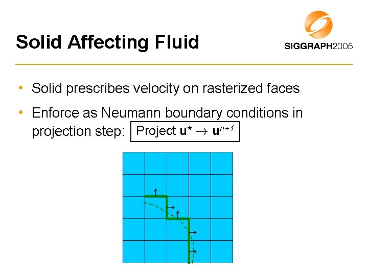 Solid Affecting Fluid • Solid prescribes velocity on rasterized faces • Enforce as Neumann