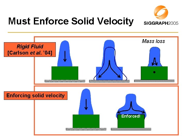 Must Enforce Solid Velocity Mass loss Rigid Fluid [Carlson et al. ’ 04] Enforcing