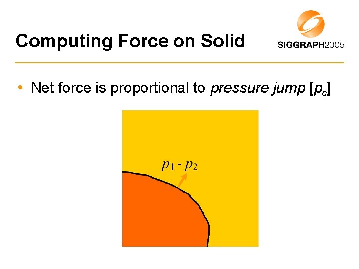 Computing Force on Solid • Net force is proportional to pressure jump [pc] 