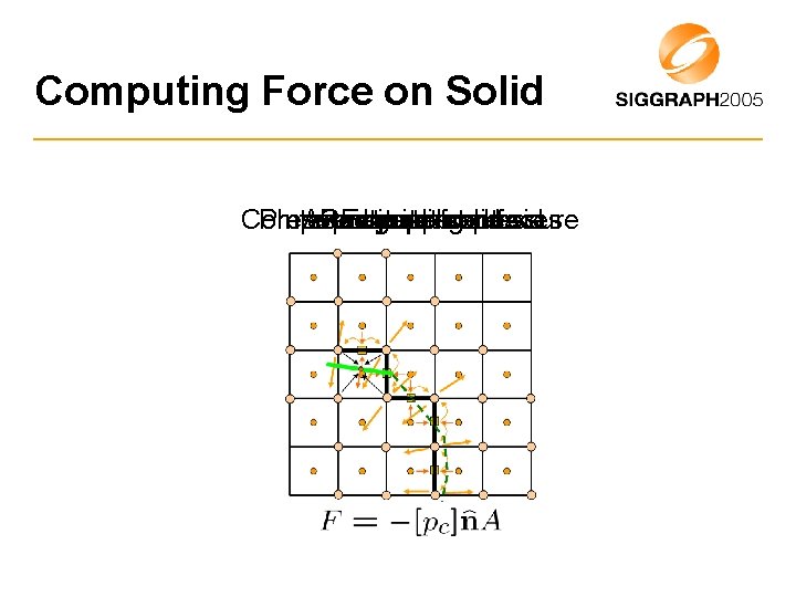 Computing Force on Solid Compute Interpolate Extrapolate at force centroid Average Rasterize to nodes