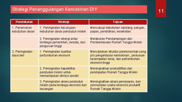 Strategi Penanggulangan Kemiskinan DIY Pendekatan 1. Pemenuhan kebutuhan dasar 2. Peningkatan daya beli 11