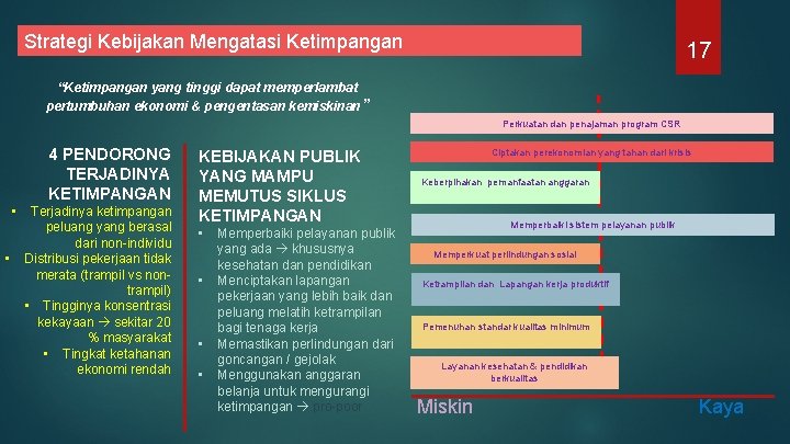 Strategi Kebijakan Mengatasi Ketimpangan 17 “Ketimpangan yang tinggi dapat memperlambat pertumbuhan ekonomi & pengentasan