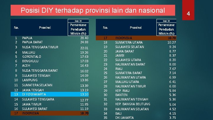 Posisi DIY terhadap provinsi lain dan nasional Sep-16 No. 1 2 3 4 5