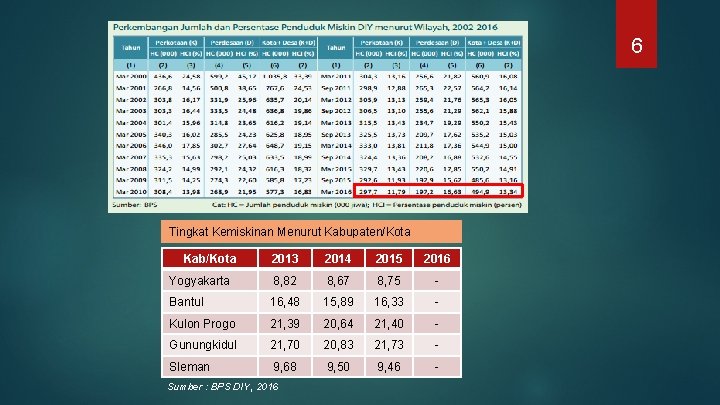 6 Tingkat Kemiskinan Menurut Kabupaten/Kota Kab/Kota 2013 2014 2015 2016 Yogyakarta 8, 82 8,