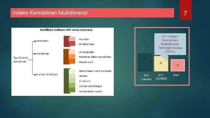 Indeks Kemiskinan Multidimensi 7 DIY Indeks Kemiskinan Multidimensi Terendah Kedua (2014) 1 2 DKI