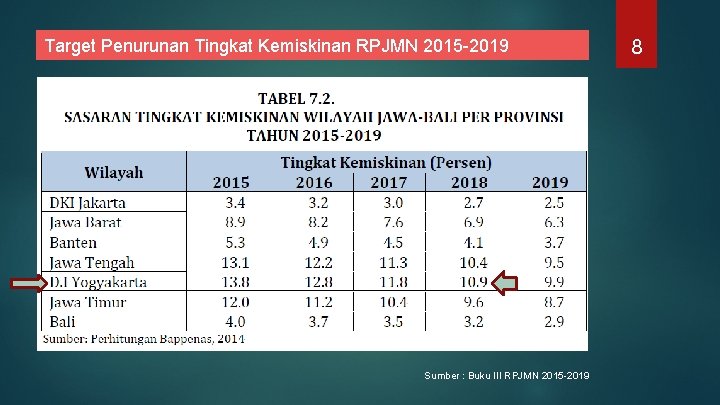 Target Penurunan Tingkat Kemiskinan RPJMN 2015 -2019 Sumber : Buku III RPJMN 2015 -2019