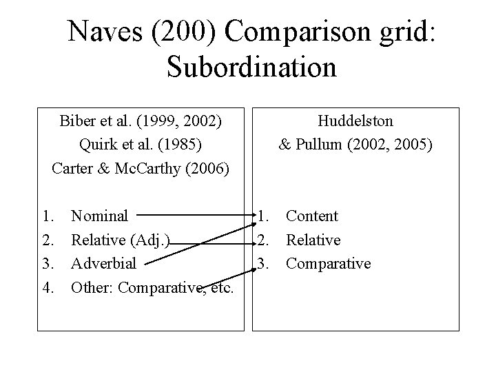 Naves (200) Comparison grid: Subordination Biber et al. (1999, 2002) Quirk et al. (1985)