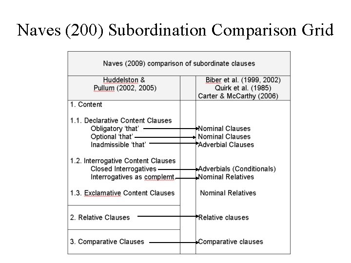 Naves (200) Subordination Comparison Grid 