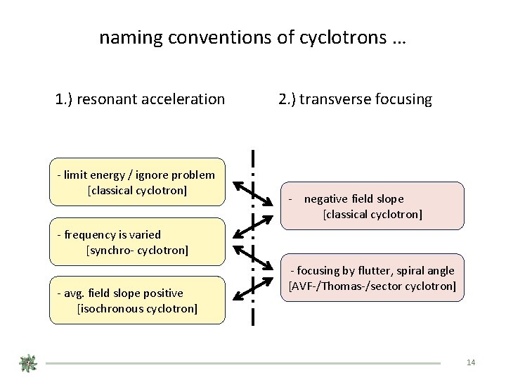 naming conventions of cyclotrons … 1. ) resonant acceleration - limit energy / ignore