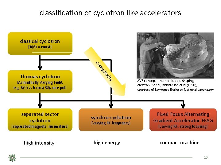 classification of cyclotron like accelerators classical cyclotron [B( ) = const] separated sector cyclotron