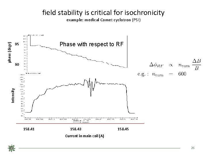 field stability is critical for isochronicity Phase with respect to RF 95 60 Intensity