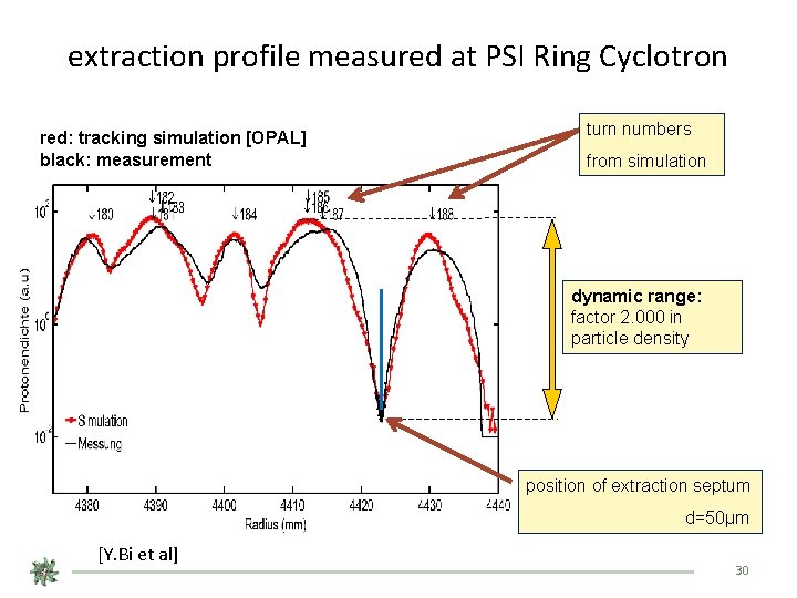 extraction profile measured at PSI Ring Cyclotron red: tracking simulation [OPAL] black: measurement turn