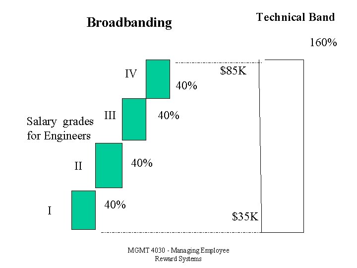 Technical Band Broadbanding 160% IV Salary grades III for Engineers 40% 40% II I