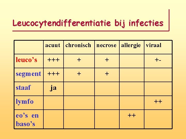 Leucocytendifferentiatie bij infecties acuut chronisch necrose allergie viraal leuco’s +++ + + segment +++