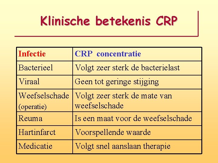 Klinische betekenis CRP Infectie CRP concentratie Bacterieel Volgt zeer sterk de bacterielast Viraal Geen