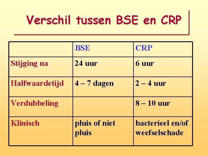 Verschil tussen BSE en CRP BSE CRP Stijging na 24 uur 6 uur Halfwaardetijd