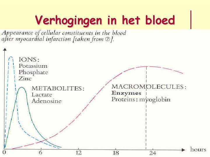 Verhogingen in het bloed 