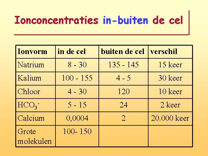 Ionconcentraties in-buiten de cel Ionvorm in de cel buiten de cel verschil Natrium 8