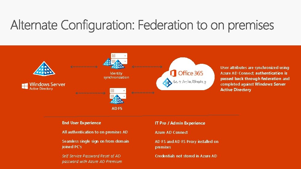 Identity synchronization Azure Active Directory AD FS End User Experience IT Pro / Admin